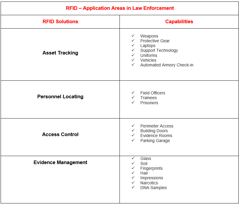 rfid application in law and enforcement